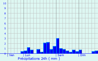 Graphique des précipitations prvues pour Combrailles