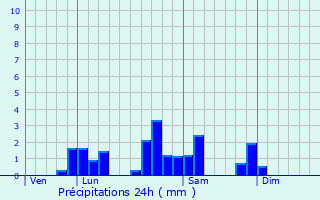 Graphique des précipitations prvues pour Saint-Cyr-de-Favires