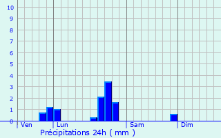 Graphique des précipitations prvues pour Prvocourt