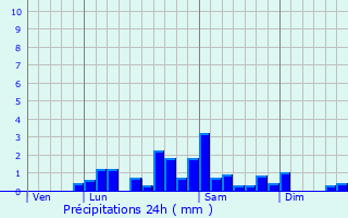 Graphique des précipitations prvues pour Herment