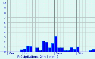 Graphique des précipitations prvues pour Sauvagnat