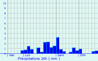 Graphique des précipitations prvues pour Prondines