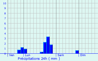 Graphique des précipitations prvues pour Saint-Epvre