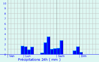 Graphique des précipitations prvues pour Parigny