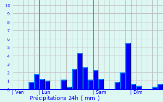 Graphique des précipitations prvues pour Aydat