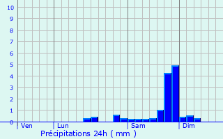 Graphique des précipitations prvues pour Chtillon