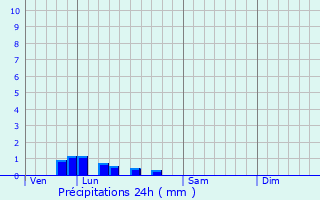 Graphique des précipitations prvues pour Villeherviers