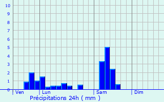 Graphique des précipitations prvues pour Sierentz