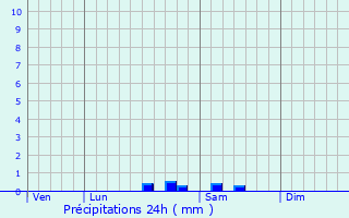 Graphique des précipitations prvues pour Meillers