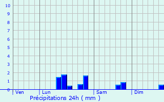 Graphique des précipitations prvues pour Quilen
