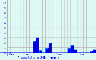 Graphique des précipitations prvues pour Cavron-Saint-Martin