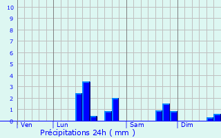 Graphique des précipitations prvues pour Guisy