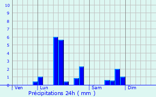 Graphique des précipitations prvues pour Blairville
