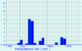 Graphique des précipitations prvues pour Bullecourt