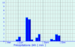 Graphique des précipitations prvues pour Croisilles