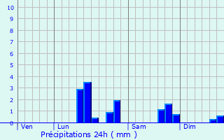 Graphique des précipitations prvues pour Le Parcq