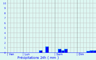 Graphique des précipitations prvues pour Malicorne