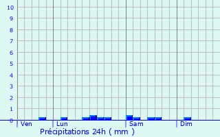 Graphique des précipitations prvues pour Chtel-de-Neuvre