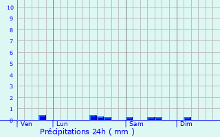 Graphique des précipitations prvues pour Moulins