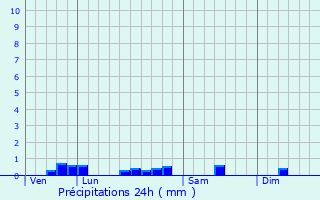 Graphique des précipitations prvues pour Monestier-Merlines