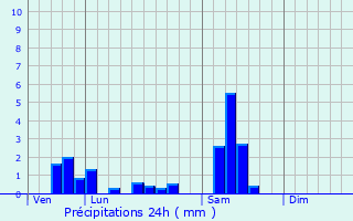 Graphique des précipitations prvues pour Hundsbach