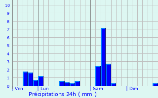 Graphique des précipitations prvues pour Fulleren