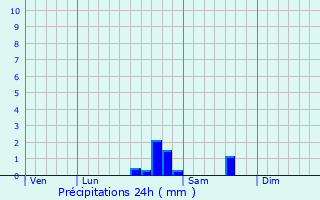 Graphique des précipitations prvues pour Brazey-en-Morvan