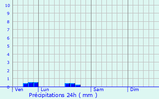 Graphique des précipitations prvues pour Cap