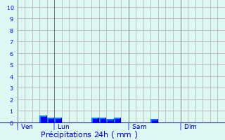 Graphique des précipitations prvues pour Saint-Victour