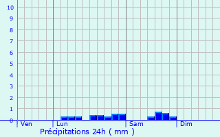 Graphique des précipitations prvues pour Couflens