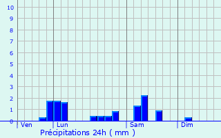 Graphique des précipitations prvues pour Saint-Grand-de-Vaux