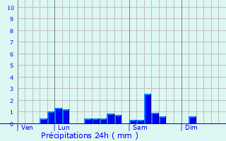 Graphique des précipitations prvues pour Chirat-l