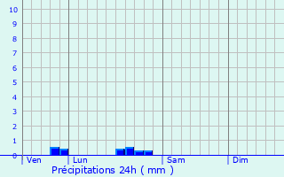 Graphique des précipitations prvues pour Saint-Angel