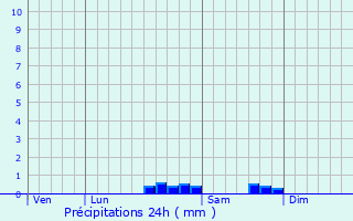 Graphique des précipitations prvues pour Gestis