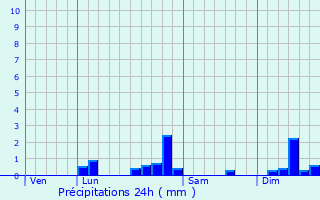 Graphique des précipitations prvues pour Savigny-en-Septaine