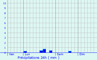 Graphique des précipitations prvues pour Lacapelle-Sgalar