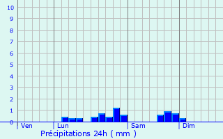 Graphique des précipitations prvues pour Sost