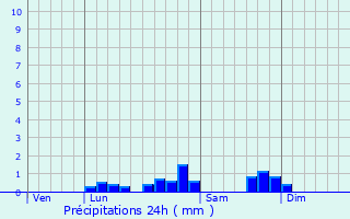 Graphique des précipitations prvues pour Saint-Arroman