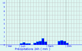 Graphique des précipitations prvues pour Escala