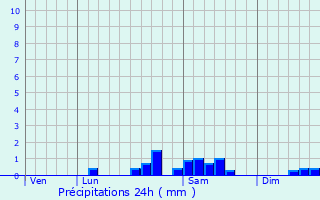 Graphique des précipitations prvues pour Marcillat-en-Combraille