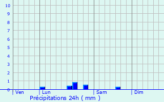 Graphique des précipitations prvues pour Amarens