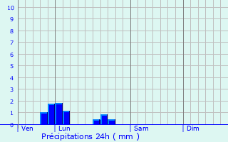 Graphique des précipitations prvues pour Crilly