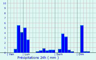 Graphique des précipitations prvues pour Rosenau