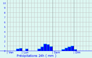 Graphique des précipitations prvues pour Sariac-Magnoac