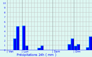 Graphique des précipitations prvues pour Leschres