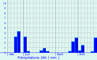 Graphique des précipitations prvues pour Lzat