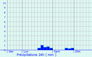 Graphique des précipitations prvues pour Joucou