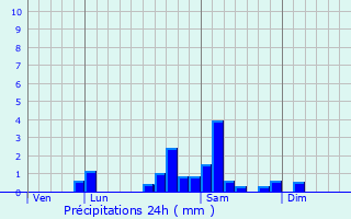 Graphique des précipitations prvues pour Artaix