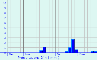 Graphique des précipitations prvues pour pizon