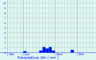 Graphique des précipitations prvues pour Cambon